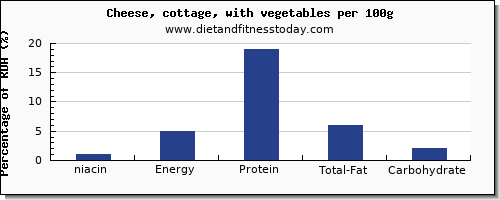 niacin and nutrition facts in cottage cheese per 100g